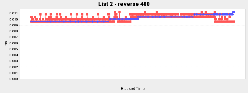 List 2 - reverse 400